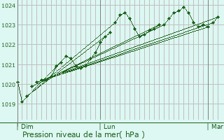 Graphe de la pression atmosphrique prvue pour Montels