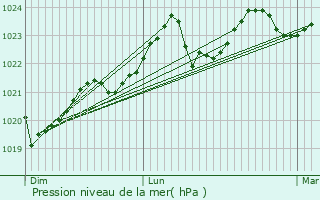 Graphe de la pression atmosphrique prvue pour Marsoulas