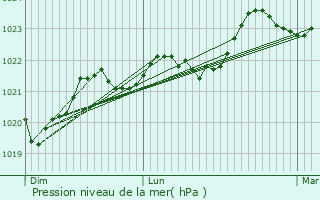 Graphe de la pression atmosphrique prvue pour Neuvicq