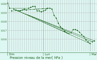 Graphe de la pression atmosphrique prvue pour Courzieu