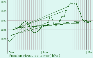 Graphe de la pression atmosphrique prvue pour Sode