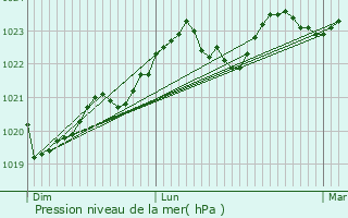 Graphe de la pression atmosphrique prvue pour Le Fousseret