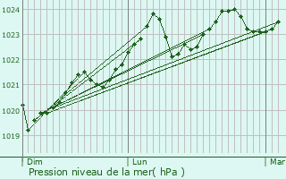 Graphe de la pression atmosphrique prvue pour Lasserre