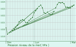 Graphe de la pression atmosphrique prvue pour Aurignac
