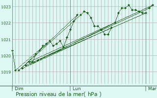 Graphe de la pression atmosphrique prvue pour Bouloc