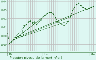 Graphe de la pression atmosphrique prvue pour Ligardes