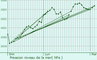 Graphe de la pression atmosphrique prvue pour Pouy-de-Touges