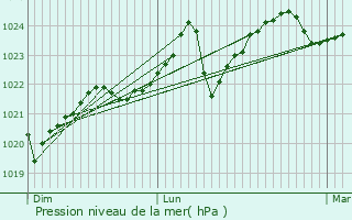 Graphe de la pression atmosphrique prvue pour Cierp-Gaud