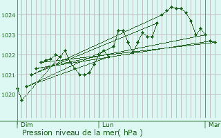 Graphe de la pression atmosphrique prvue pour Le Port