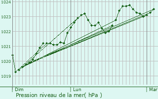 Graphe de la pression atmosphrique prvue pour Castelgaillard