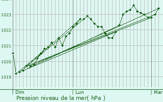 Graphe de la pression atmosphrique prvue pour Vignaux