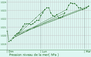Graphe de la pression atmosphrique prvue pour Blajan