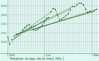 Graphe de la pression atmosphrique prvue pour Buzan