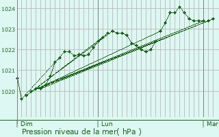 Graphe de la pression atmosphrique prvue pour Izotges