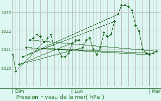 Graphe de la pression atmosphrique prvue pour Mijans