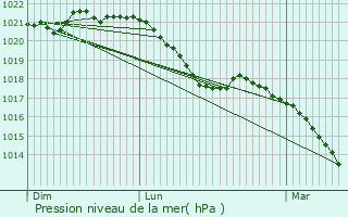 Graphe de la pression atmosphrique prvue pour Maisons Alteschmeltz
