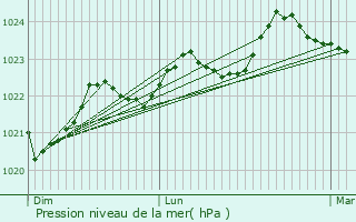 Graphe de la pression atmosphrique prvue pour Peyrehorade