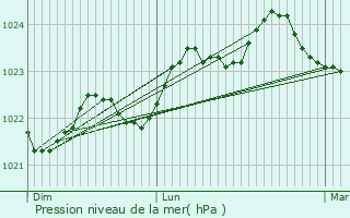 Graphe de la pression atmosphrique prvue pour Biarritz