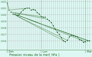 Graphe de la pression atmosphrique prvue pour Lalanne-Trie