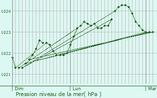 Graphe de la pression atmosphrique prvue pour Ciboure