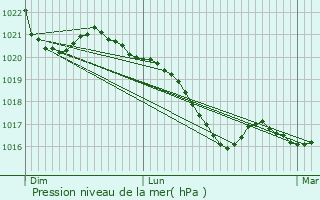 Graphe de la pression atmosphrique prvue pour Uzein