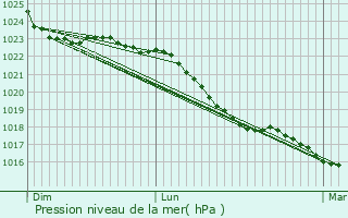 Graphe de la pression atmosphrique prvue pour Le Retail
