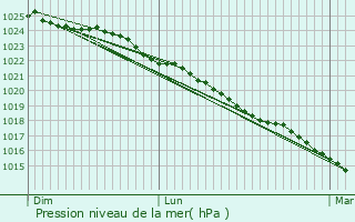 Graphe de la pression atmosphrique prvue pour Boyaval