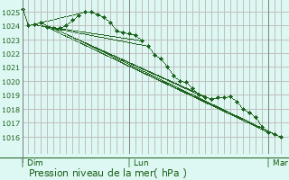 Graphe de la pression atmosphrique prvue pour Le Petit-Fougeray