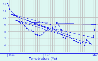 Graphique des tempratures prvues pour Mijans