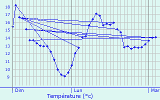 Graphique des tempratures prvues pour Pleine-Fougres