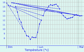 Graphique des tempratures prvues pour Plessala