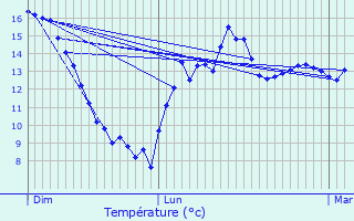 Graphique des tempratures prvues pour Le Faout