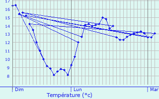 Graphique des tempratures prvues pour Persquen