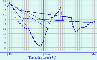 Graphique des tempratures prvues pour Trmheuc