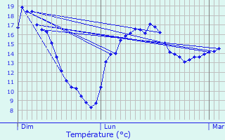 Graphique des tempratures prvues pour Le Verger