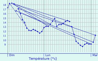 Graphique des tempratures prvues pour Aubencheul-au-Bac