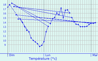 Graphique des tempratures prvues pour Pleumeleuc