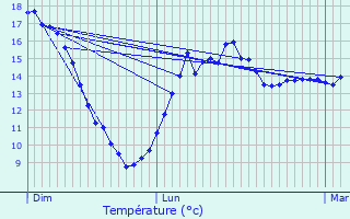 Graphique des tempratures prvues pour Locmin