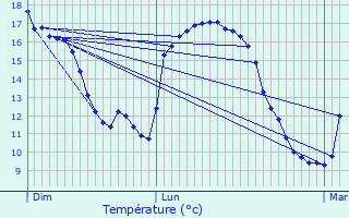 Graphique des tempratures prvues pour Chaillevette