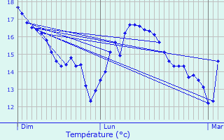 Graphique des tempratures prvues pour Esnandes