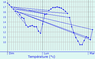 Graphique des tempratures prvues pour Smussac