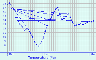 Graphique des tempratures prvues pour Plesder