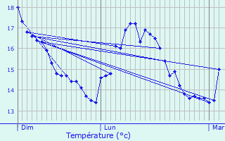 Graphique des tempratures prvues pour Le Chteau-d