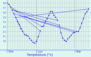 Graphique des tempratures prvues pour Vire