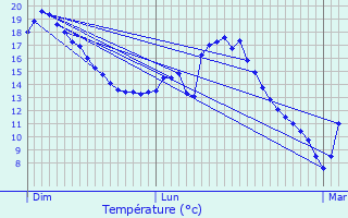 Graphique des tempratures prvues pour Valdoie