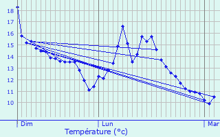 Graphique des tempratures prvues pour Le Chambon-Feugerolles