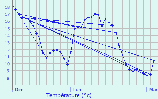 Graphique des tempratures prvues pour Moragne