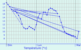 Graphique des tempratures prvues pour La Bente