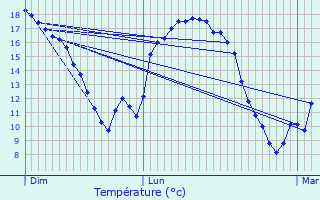 Graphique des tempratures prvues pour Meursac