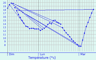 Graphique des tempratures prvues pour Miolles